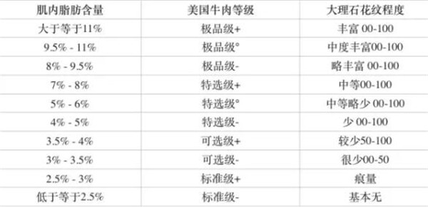 牛肉等级划分标准详解，原来A5和牛并非最好！